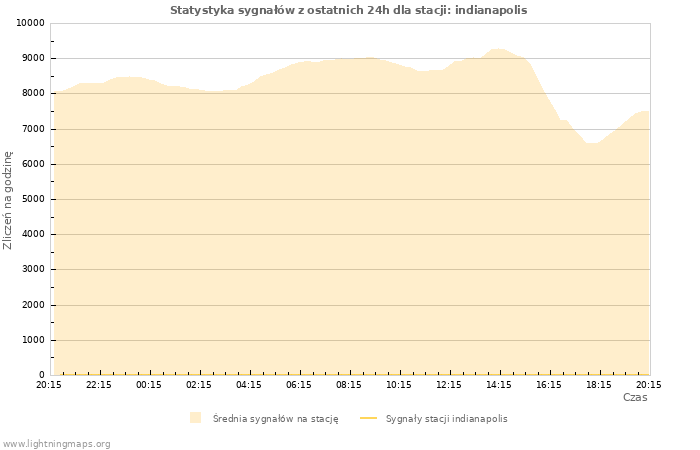 Wykresy: Statystyka sygnałów