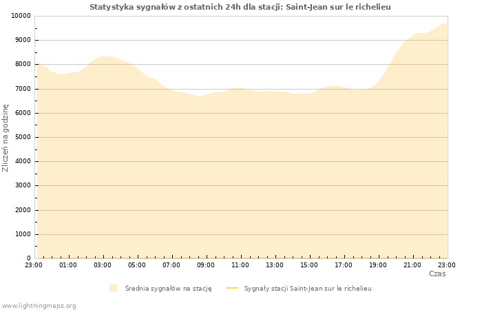 Wykresy: Statystyka sygnałów