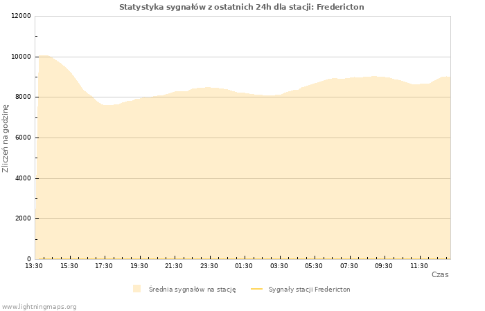 Wykresy: Statystyka sygnałów