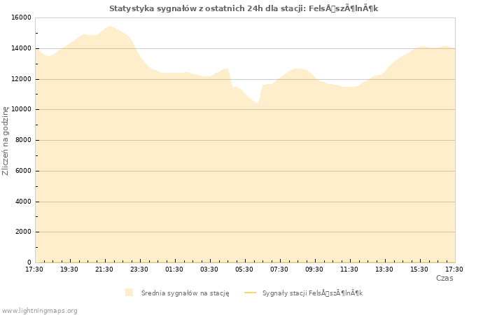 Wykresy: Statystyka sygnałów