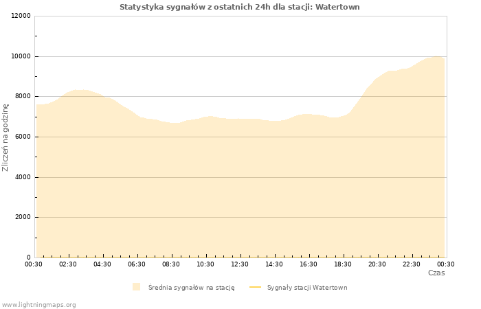 Wykresy: Statystyka sygnałów