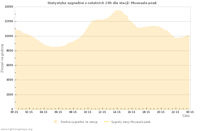 Wykresy: Statystyka sygnałów