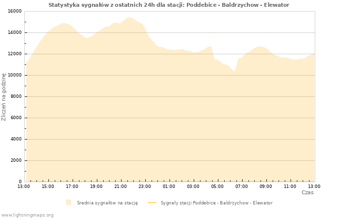 Wykresy: Statystyka sygnałów