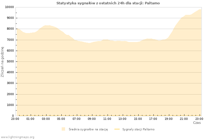 Wykresy: Statystyka sygnałów