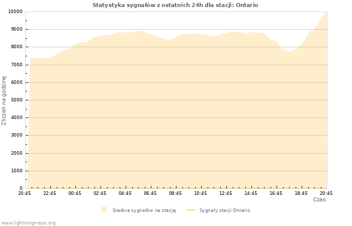 Wykresy: Statystyka sygnałów