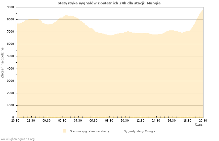 Wykresy: Statystyka sygnałów