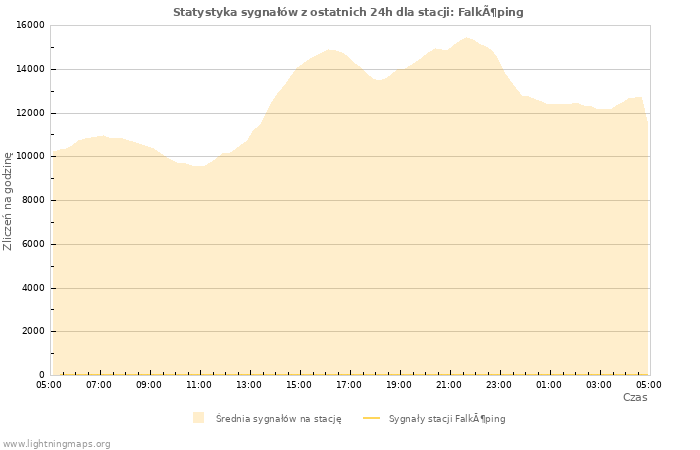 Wykresy: Statystyka sygnałów