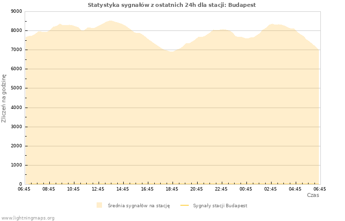 Wykresy: Statystyka sygnałów