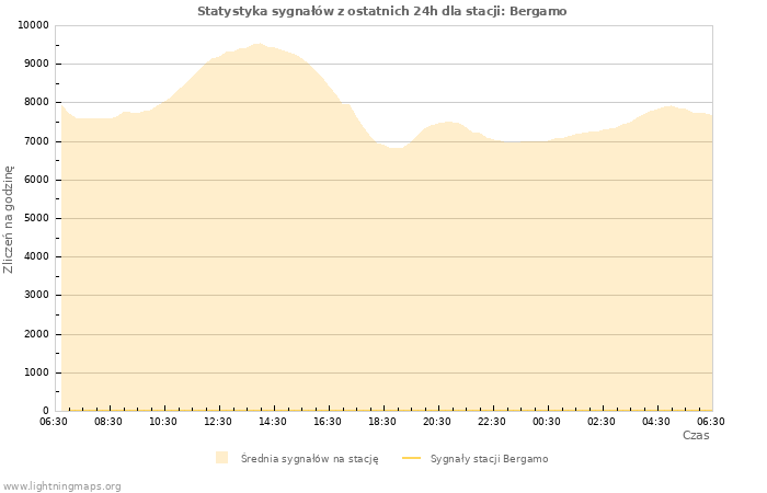 Wykresy: Statystyka sygnałów