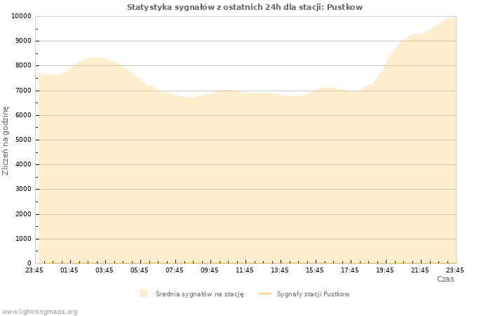 Wykresy: Statystyka sygnałów