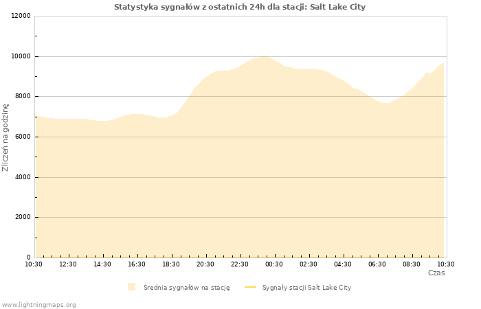 Wykresy: Statystyka sygnałów