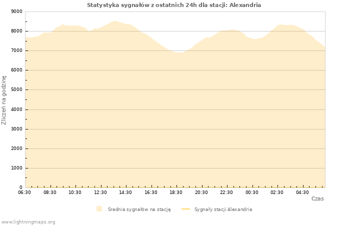 Wykresy: Statystyka sygnałów