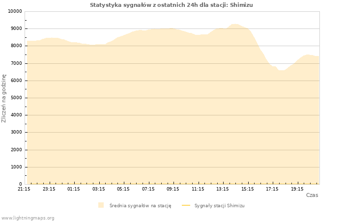 Wykresy: Statystyka sygnałów