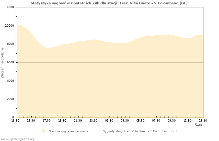 Wykresy: Statystyka sygnałów