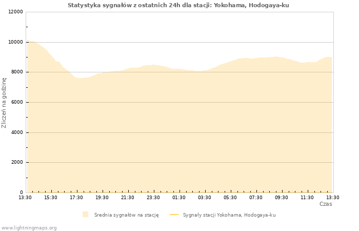 Wykresy: Statystyka sygnałów