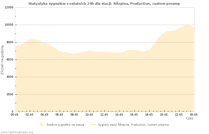 Wykresy: Statystyka sygnałów