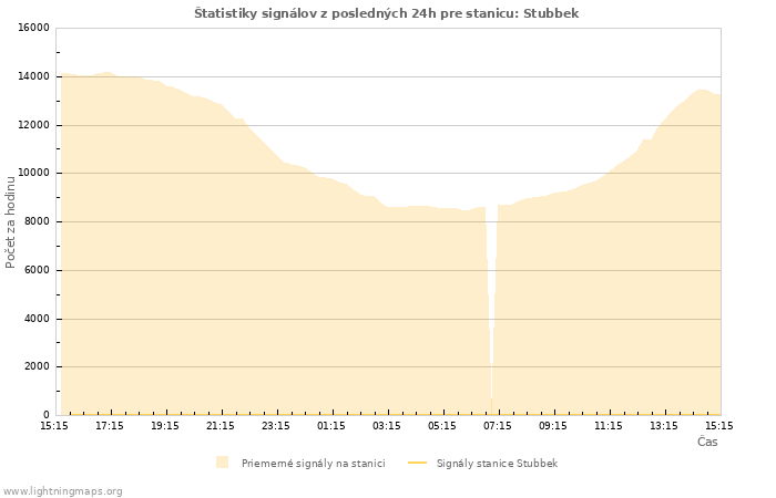 Grafy: Štatistiky signálov