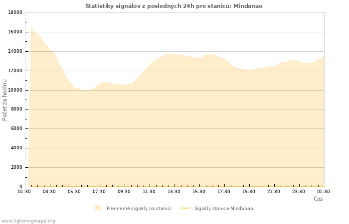 Grafy: Štatistiky signálov