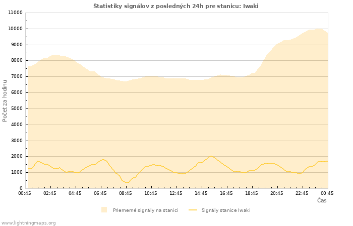 Grafy: Štatistiky signálov