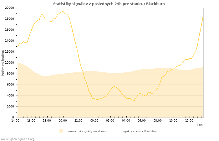 Grafy: Štatistiky signálov