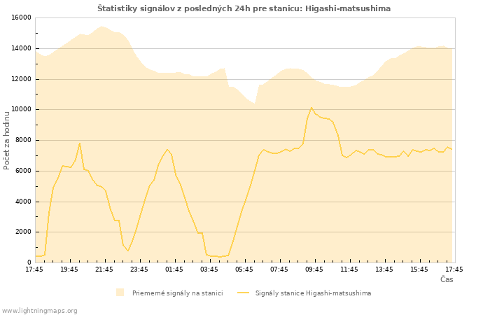 Grafy: Štatistiky signálov