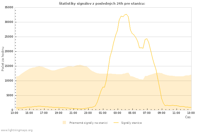 Grafy: Štatistiky signálov