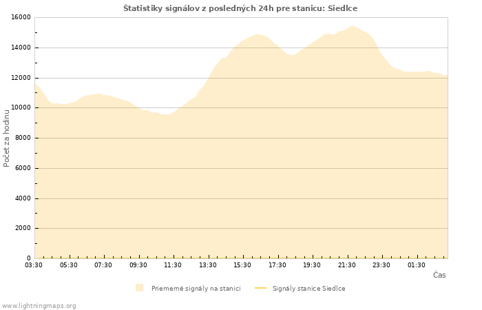 Grafy: Štatistiky signálov