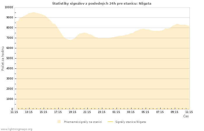 Grafy: Štatistiky signálov