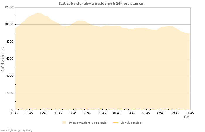 Grafy: Štatistiky signálov