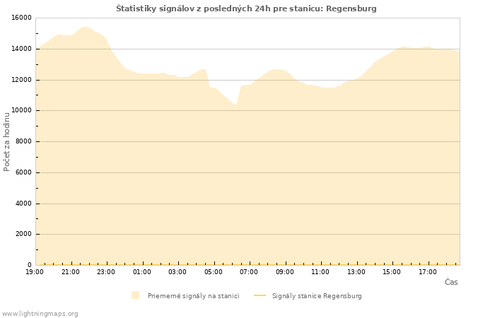 Grafy: Štatistiky signálov