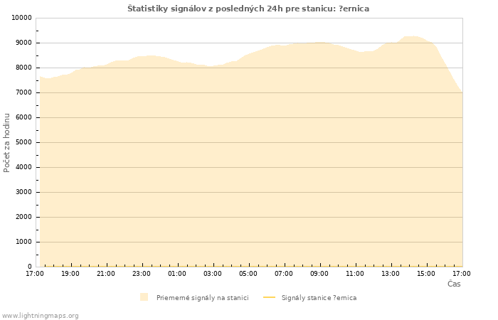 Grafy: Štatistiky signálov