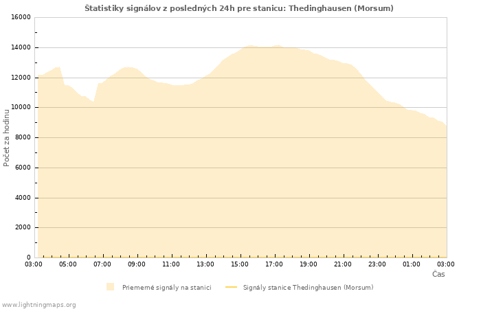 Grafy: Štatistiky signálov