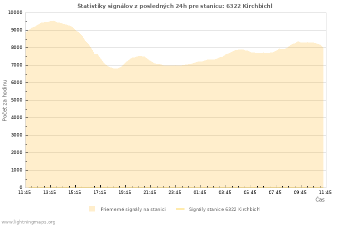 Grafy: Štatistiky signálov