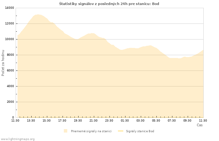 Grafy: Štatistiky signálov