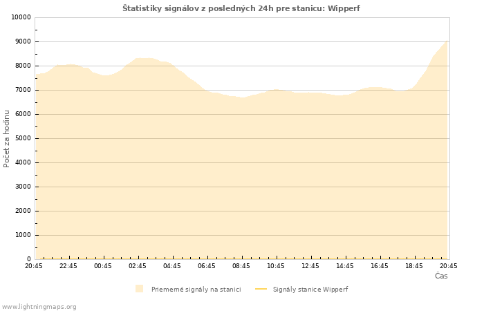 Grafy: Štatistiky signálov