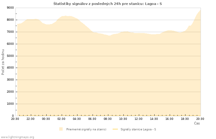 Grafy: Štatistiky signálov