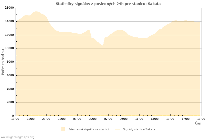 Grafy: Štatistiky signálov