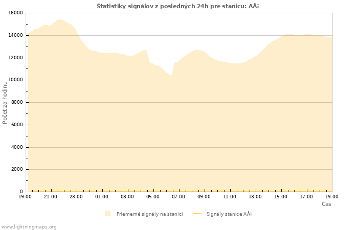 Grafy: Štatistiky signálov