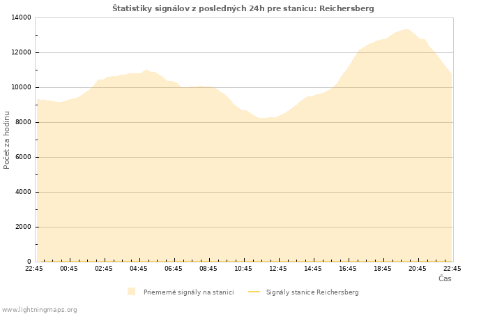 Grafy: Štatistiky signálov