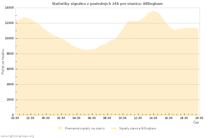 Grafy: Štatistiky signálov