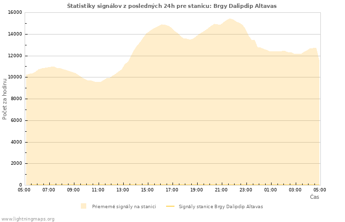 Grafy: Štatistiky signálov