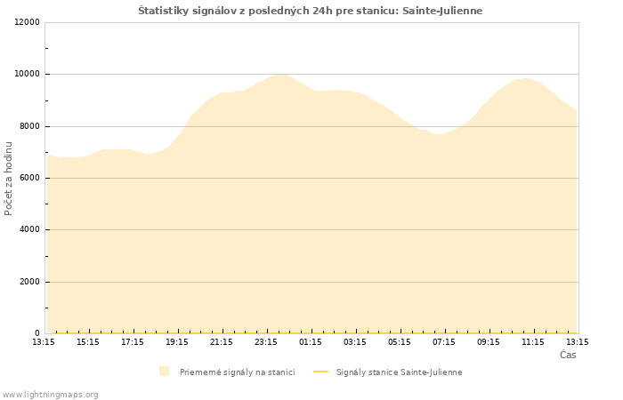 Grafy: Štatistiky signálov