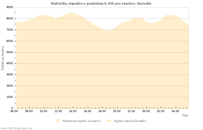 Grafy: Štatistiky signálov