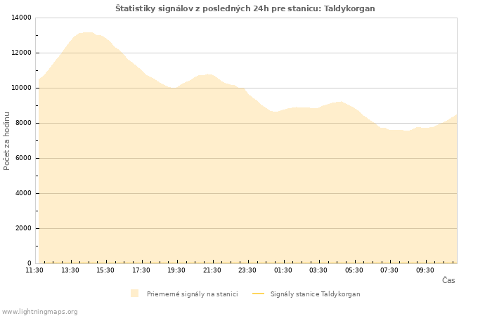 Grafy: Štatistiky signálov