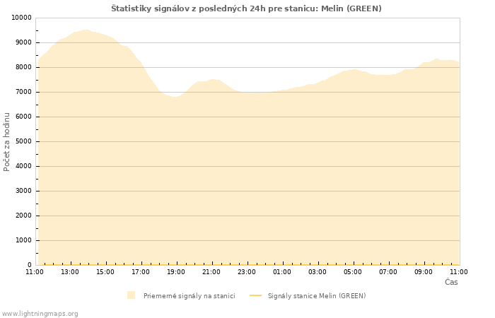 Grafy: Štatistiky signálov