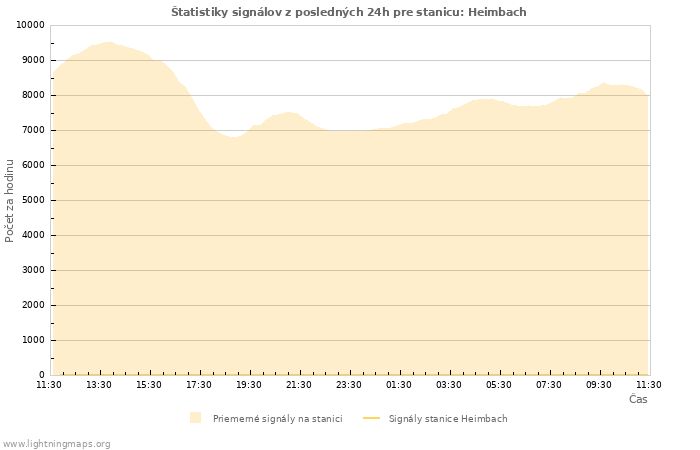 Grafy: Štatistiky signálov