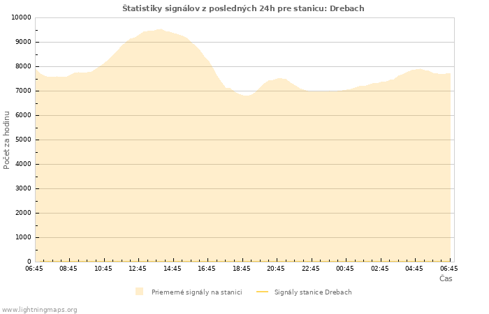 Grafy: Štatistiky signálov