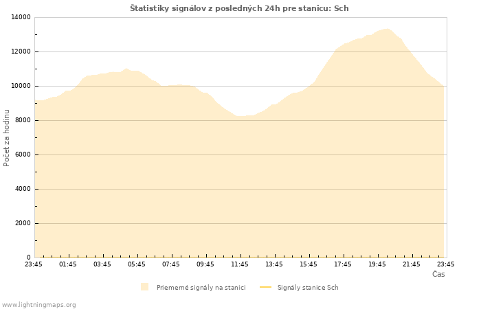 Grafy: Štatistiky signálov