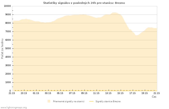 Grafy: Štatistiky signálov