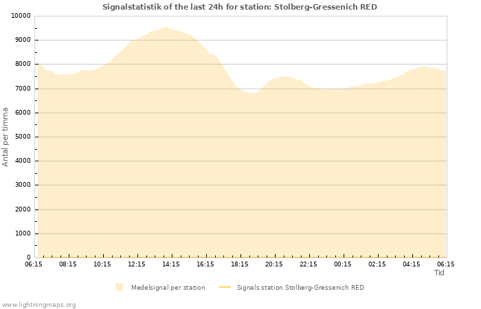 Grafer: Signalstatistik